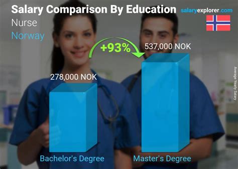 nurse practitioner in norway pay.